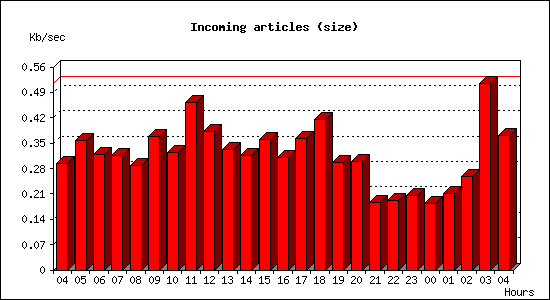 Incoming articles (size)
