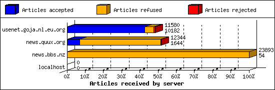 Articles received by server