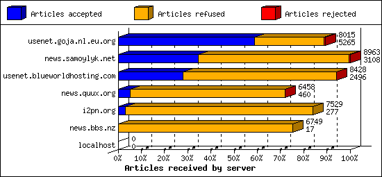 Articles received by server