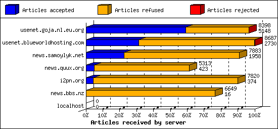 Articles received by server