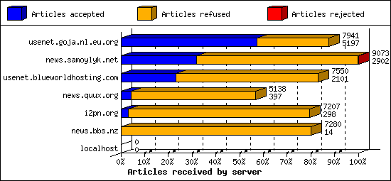 Articles received by server