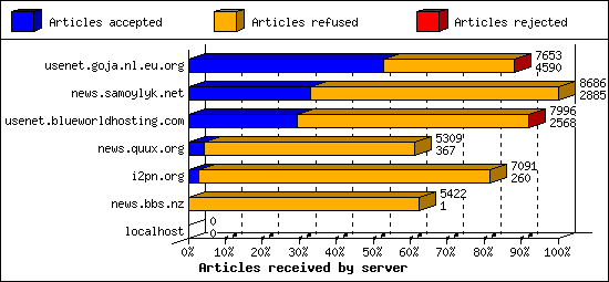 Articles received by server