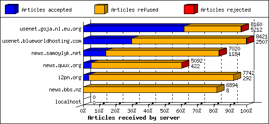 Articles received by server