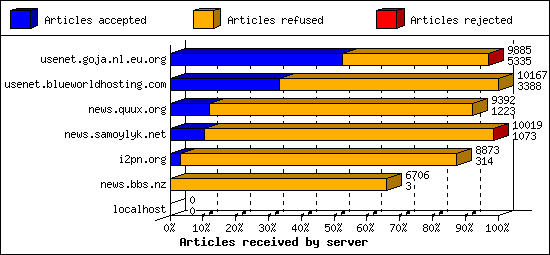 Articles received by server