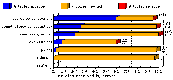 Articles received by server