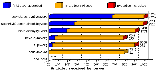 Articles received by server