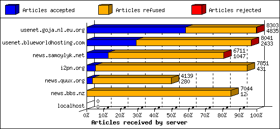 Articles received by server