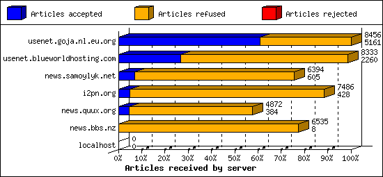 Articles received by server