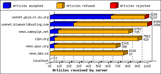 Articles received by server