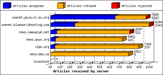 Articles received by server