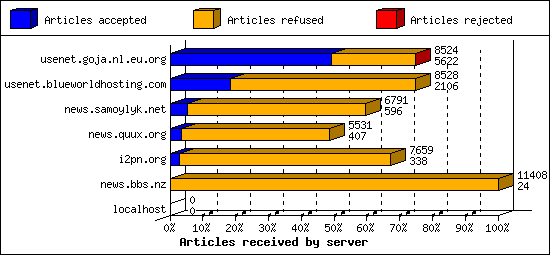 Articles received by server