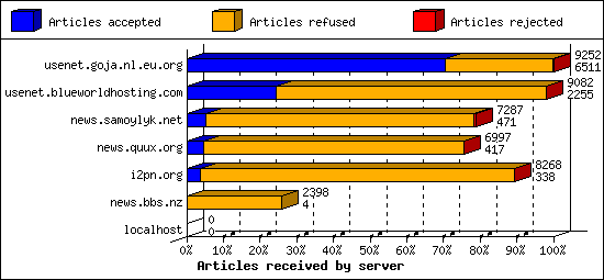 Articles received by server