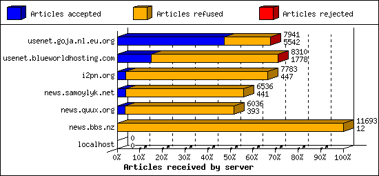 Articles received by server