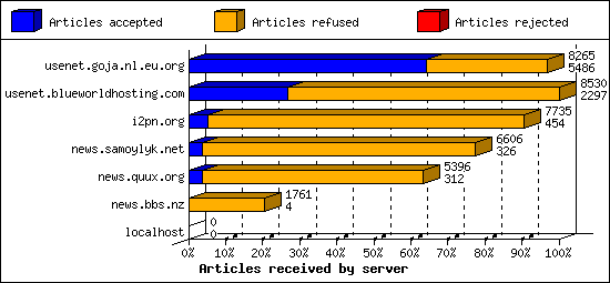 Articles received by server