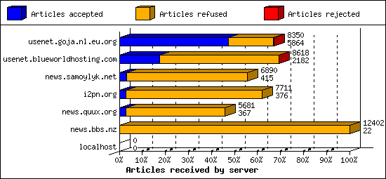 Articles received by server