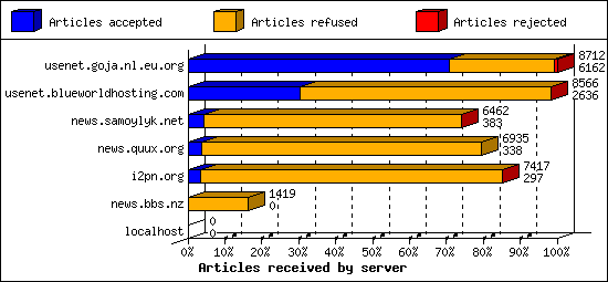 Articles received by server