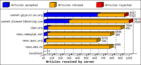 Articles received by server