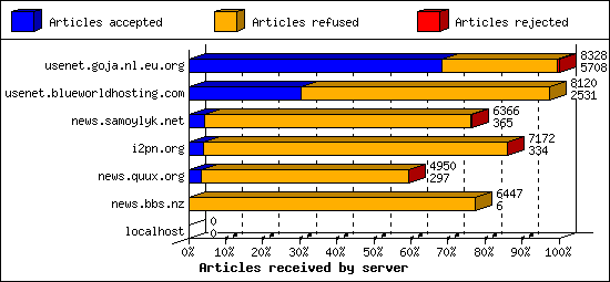 Articles received by server