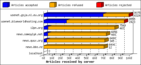 Articles received by server