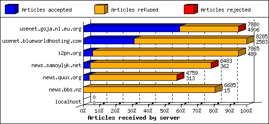 Articles received by server