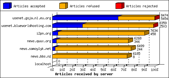 Articles received by server