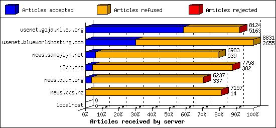 Articles received by server