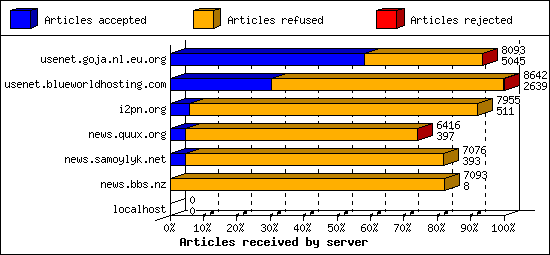 Articles received by server