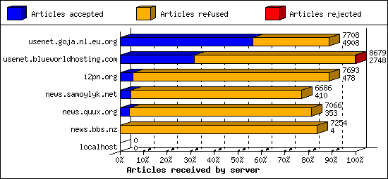 Articles received by server