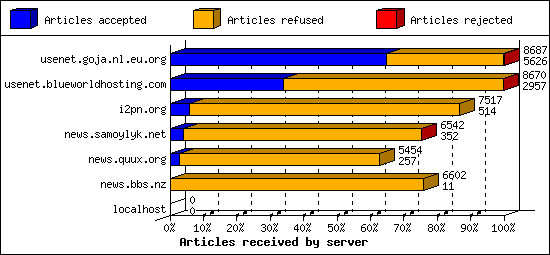 Articles received by server