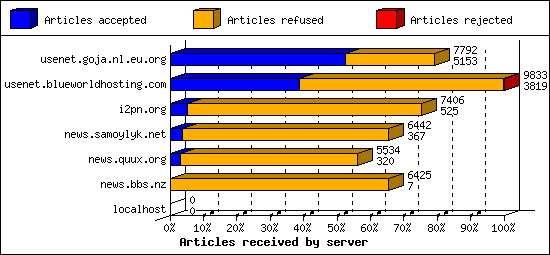 Articles received by server