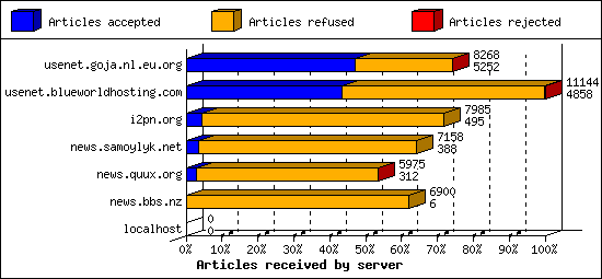 Articles received by server