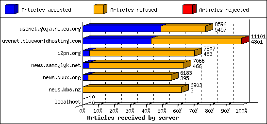 Articles received by server