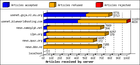 Articles received by server