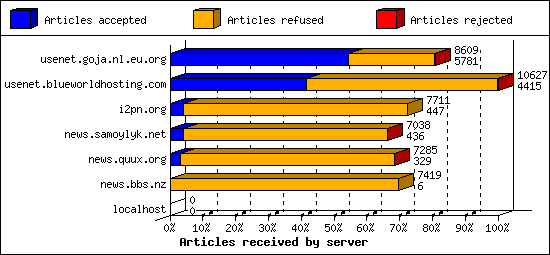 Articles received by server