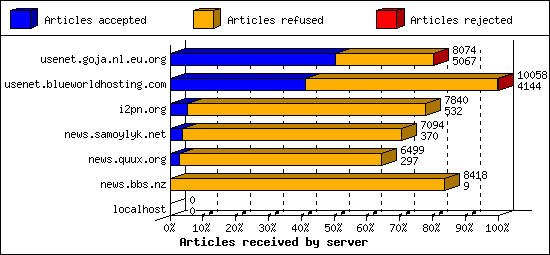 Articles received by server