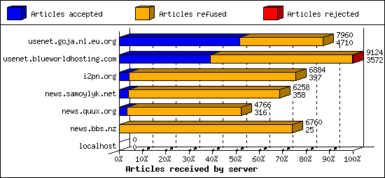 Articles received by server