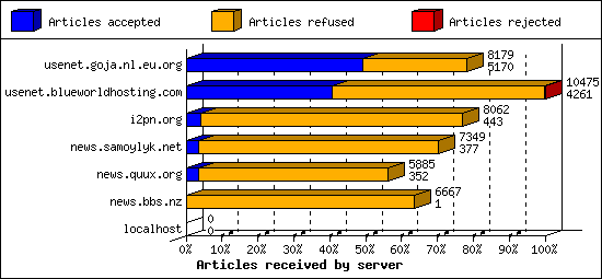 Articles received by server