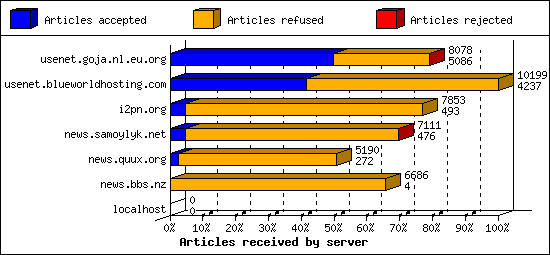 Articles received by server