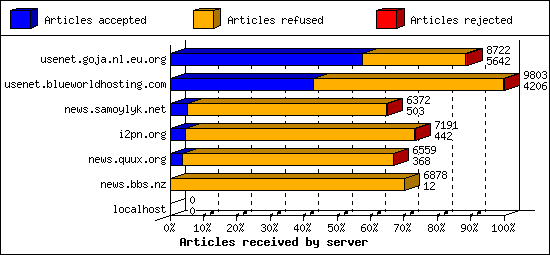 Articles received by server