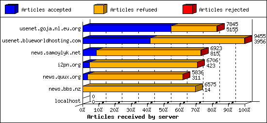 Articles received by server