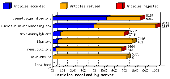 Articles received by server