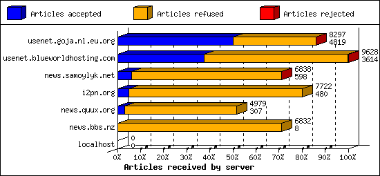 Articles received by server