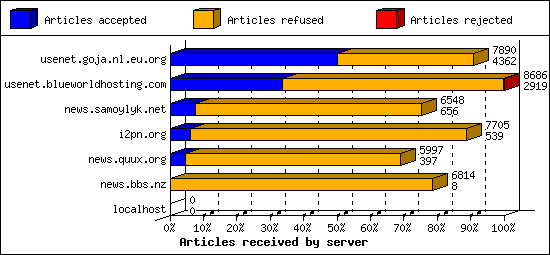 Articles received by server