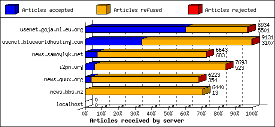 Articles received by server