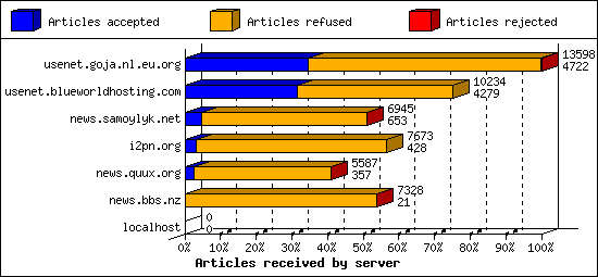 Articles received by server