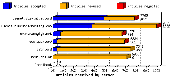 Articles received by server