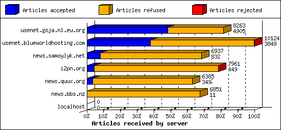 Articles received by server