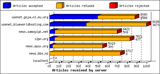 Articles received by server