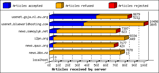 Articles received by server