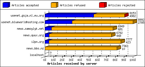 Articles received by server